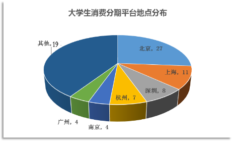 圖3-2： 大學(xué)生消費(fèi)分期平臺地點(diǎn)分布圖