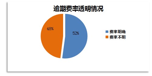 圖3-1：大學(xué)生消費(fèi)分期平臺上線時(shí)間