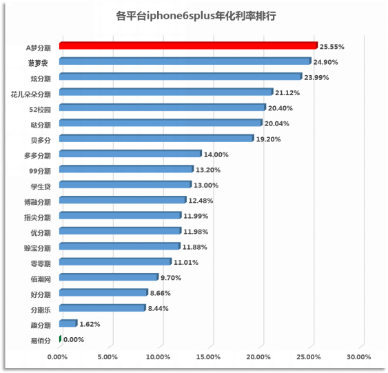 圖3-1：大學(xué)生消費(fèi)分期平臺上線時(shí)間