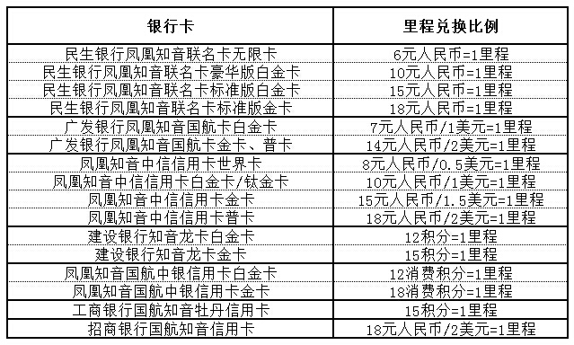 （國航聯(lián)名卡里程兌換比例）