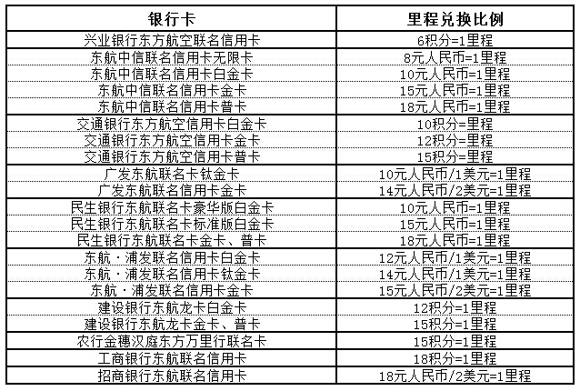 （國航聯(lián)名卡里程兌換比例）