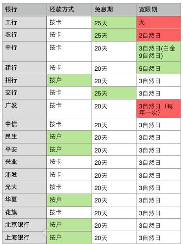 信用卡晚還款多久算逾期