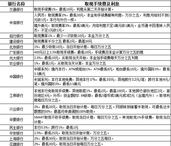 盤點：史上最全信用卡數(shù)據(jù)大公開