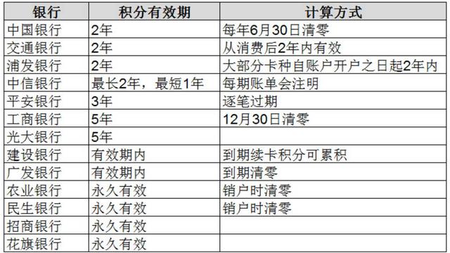 信用卡積分干貨，助你薅羊毛！ | “套路系列”