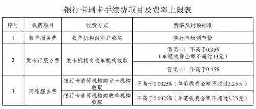 刷信用卡買大件要自己掏手續(xù)費了？