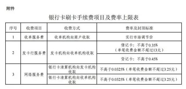 你造嗎？刷卡費(fèi)用降低了!