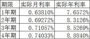 利用信用卡分期付款賺利差，手把手教你榨干銀行！