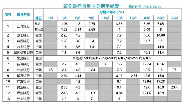 雙11用花唄、白條、信用卡，哪個合算？