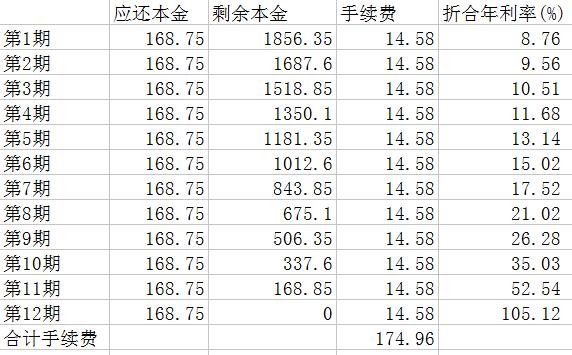 信用卡分期，真的有銀行講的那么劃算嗎？