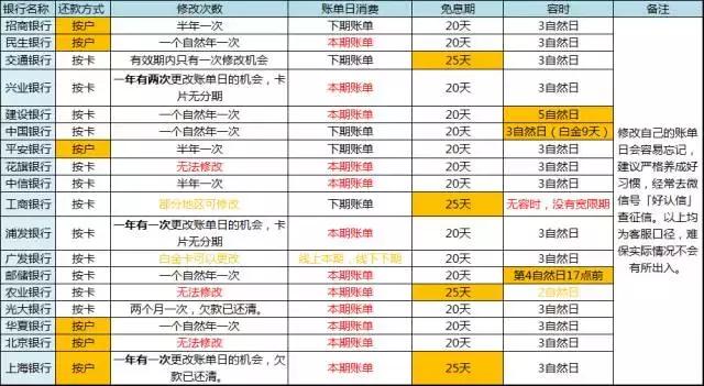 信用卡還不上一定要借錢嗎，改個賬單日也能解決問題