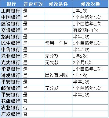 信用卡還不上，不想分期不想借錢，怎么辦？