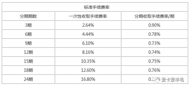 各大銀行信用卡分期手續(xù)費(fèi)一攬