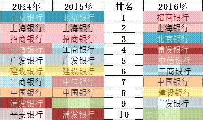 「榜霸嗨」招商銀行信用卡成長的“三個瞬間”