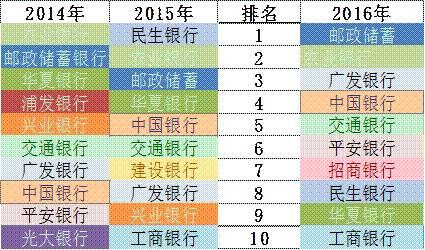 「榜霸嗨」招商銀行信用卡成長的“三個瞬間”