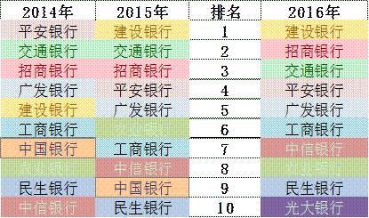 「榜霸嗨」招商銀行信用卡成長的“三個瞬間”