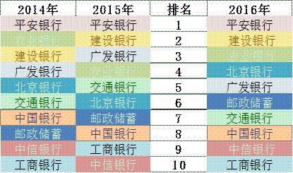 「榜霸嗨」招商銀行信用卡成長的“三個瞬間”