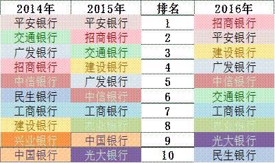 「榜霸嗨」招商銀行信用卡成長的“三個瞬間”