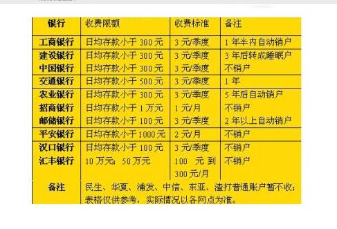 8月開(kāi)始，銀行卡的這些隱形費(fèi)用取消！算算能為你省下多少？