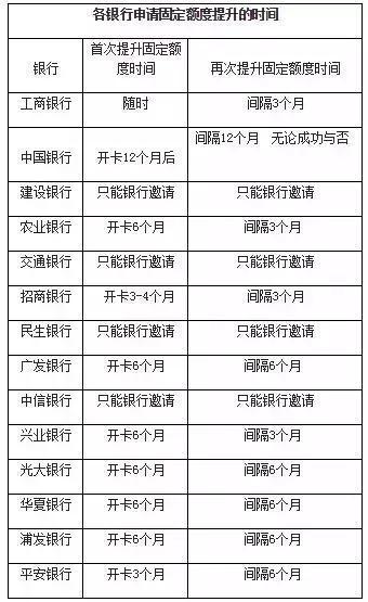 信用卡額度跟提額分享給大家