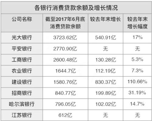 8家銀行血拼消費(fèi)金融，建行余額半年新增800多億2