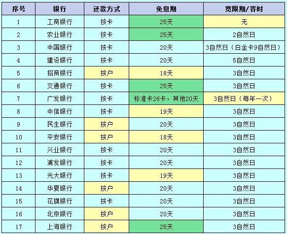 信用卡提額規(guī)律