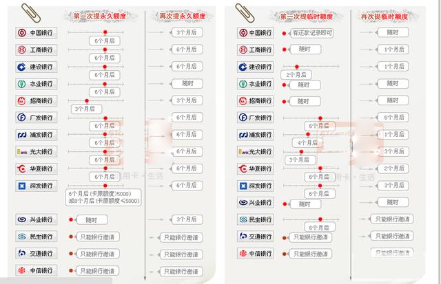 信用卡提額規(guī)律