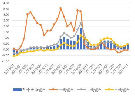 70個大中城市新建商品住價格宅算數(shù)平均漲跌幅