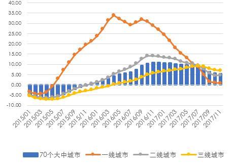 70個大中城市新建商品住價格宅算數(shù)平均漲跌幅