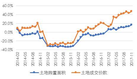 開發(fā)企業(yè)土地購置面積和成交價款增速走勢 