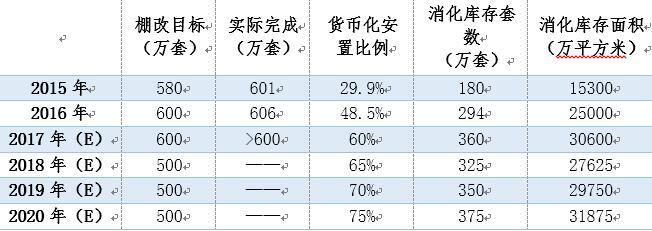 歷年棚戶區(qū)改造建設(shè)和消化商品房庫存情況 