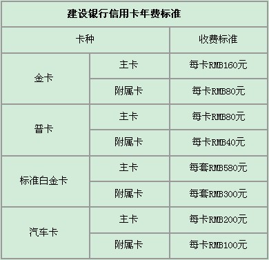 建行信用卡年費標準