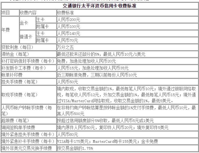 交行信用卡年費(fèi)是多少