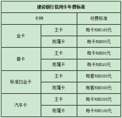 建行信用卡年費怎么收