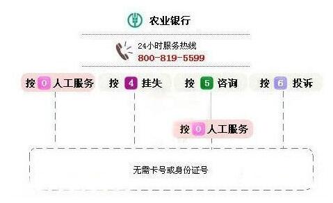 農(nóng)行信用卡電話人工服務(wù)