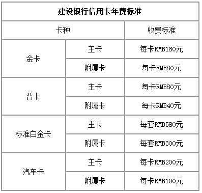 建設(shè)銀行信用卡年費(fèi)標(biāo)準(zhǔn)