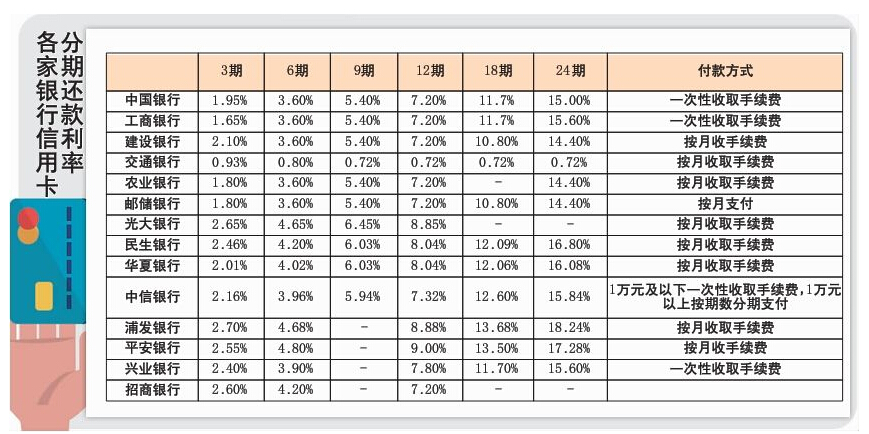 信用卡分期付款利率一覽表