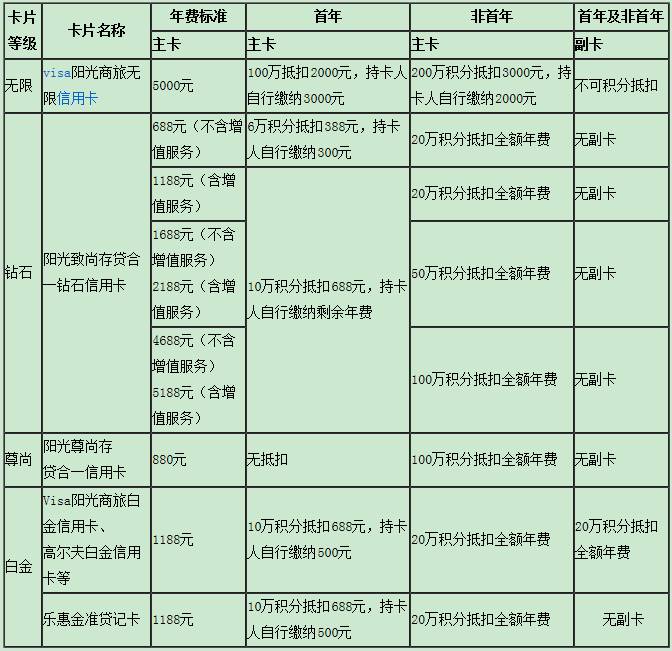 光大信用卡積分兌換年費(fèi)的規(guī)則