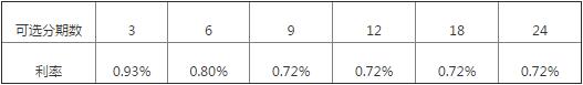 交通銀行信用卡賬單分期期數(shù)