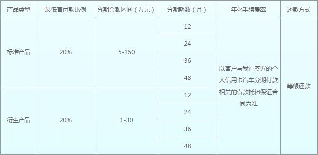 民生銀行車生活分期期數(shù)和手續(xù)費(fèi)