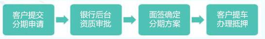 民生銀行車生活分期辦理流程