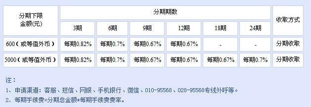 民生信用卡自由分期手續(xù)費(fèi)