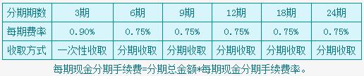 民生信用卡現(xiàn)金分期