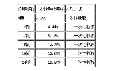 浦發(fā)銀行信用卡賬單分期手續(xù)費