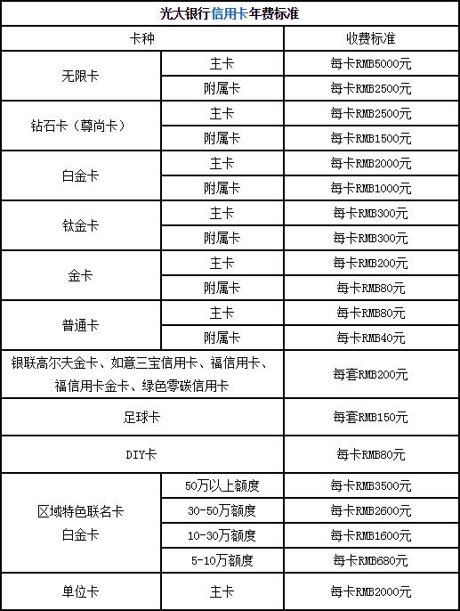 光大銀行信用卡年費(fèi)