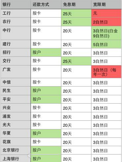 信用卡逾期還款日列表