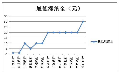 各家銀行最低滯納金對(duì)比圖