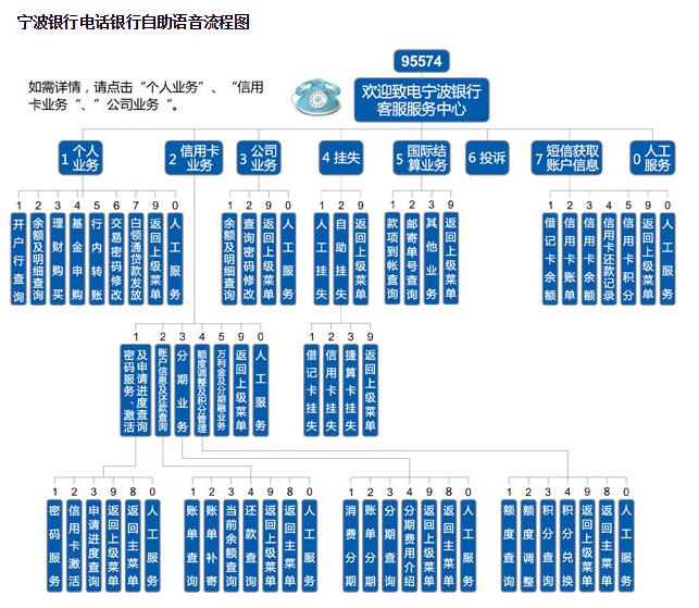 寧波銀行信用卡電話