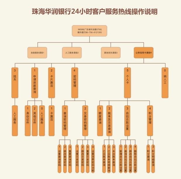 華潤銀行信用卡客服電話400-880-0338,0756-96588。