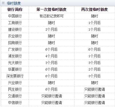 各大銀行信用卡臨時(shí)額度申請周期