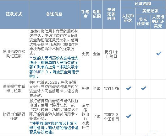 浦發(fā)銀行信用卡電話